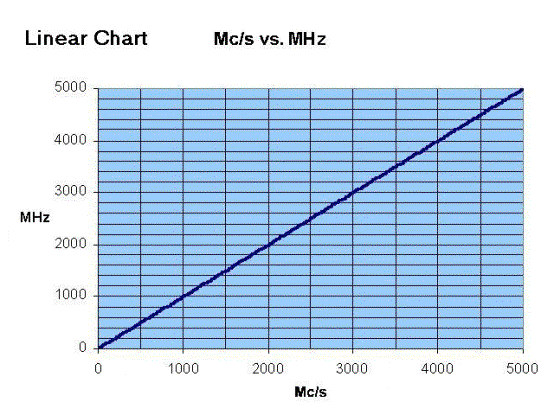 Mhz Chart